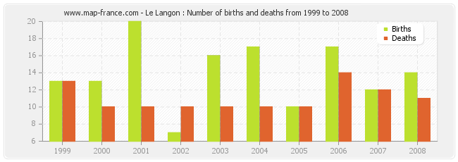 Le Langon : Number of births and deaths from 1999 to 2008